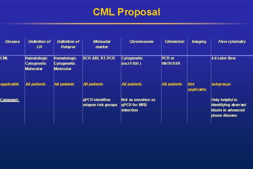 CML Proposal Disease Definition of CR Definition of Relapse Molecular marker Chromosome Chimerism CML