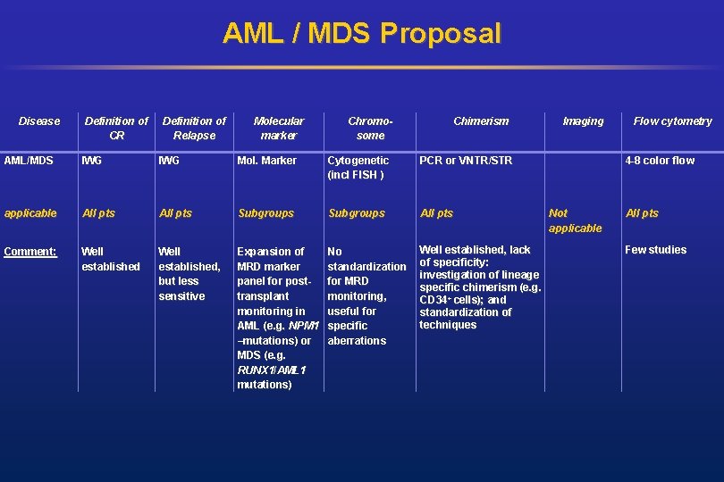AML / MDS Proposal Disease Definition of CR Definition of Relapse Molecular marker Chromosome
