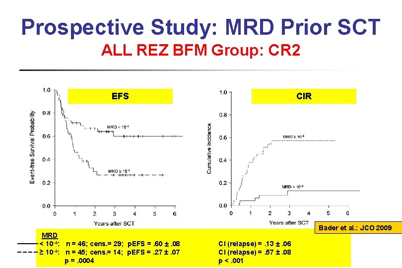 Prospective Study: MRD Prior SCT ALL REZ BFM Group: CR 2 EFS CIR CI