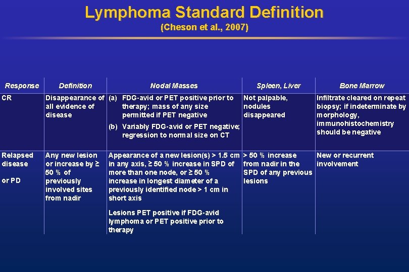 Lymphoma Standard Definition (Cheson et al. , 2007) Response CR Definition Nodal Masses Disappearance