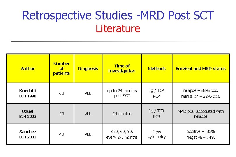 Retrospective Studies -MRD Post SCT Literature Author Knechtli BJH 1998 Uzuel BJH 2003 Sanchez