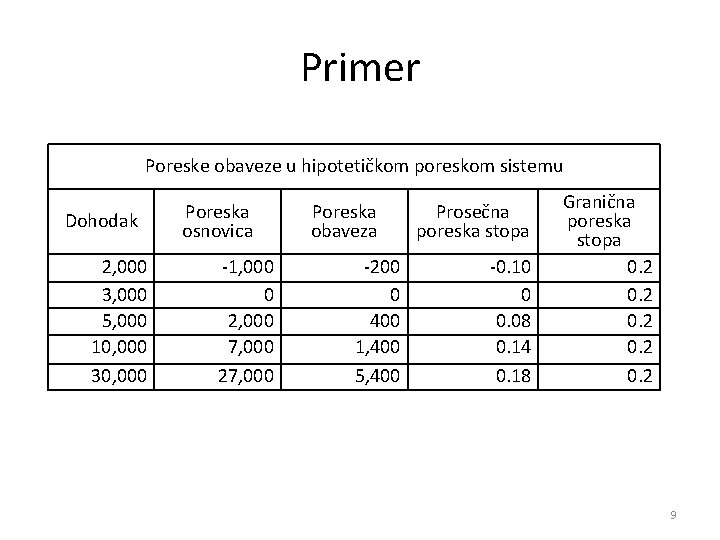 Primer Poreske obaveze u hipotetičkom poreskom sistemu Dohodak 2, 000 3, 000 5, 000