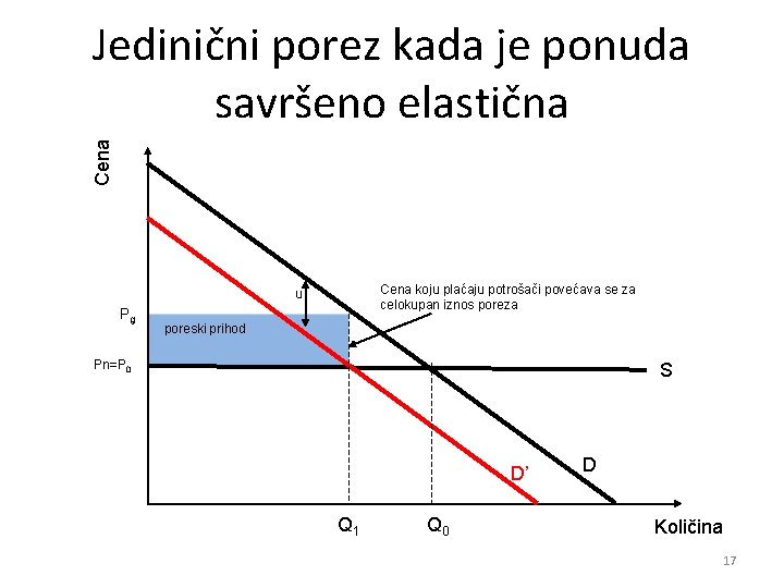 Cena Jedinični porez kada je ponuda savršeno elastična Cena koju plaćaju potrošači povećava se