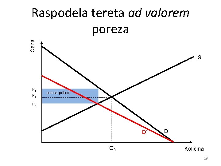 Cena Raspodela tereta ad valorem poreza S Pg P 0 poreski prihod Pn D’