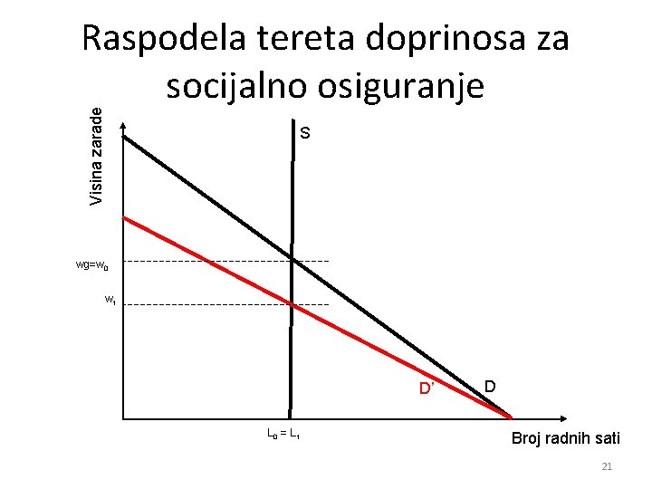 Visina zarade Raspodela tereta doprinosa za socijalno osiguranje S wg=w 0 w 1 D’