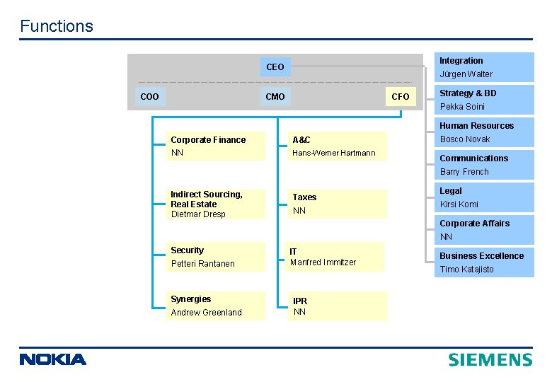 Functions Integration CEO COO Jürgen Walter CFO CMO Strategy & BD Pekka Soini Human Functions Integration CEO COO Jürgen Walter CFO CMO Strategy & BD Pekka Soini Human