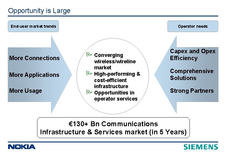 Opportunity is Large End-user market trends Operator needs More Connections Capex and Opex Efficiency Opportunity is Large End-user market trends Operator needs More Connections Capex and Opex Efficiency