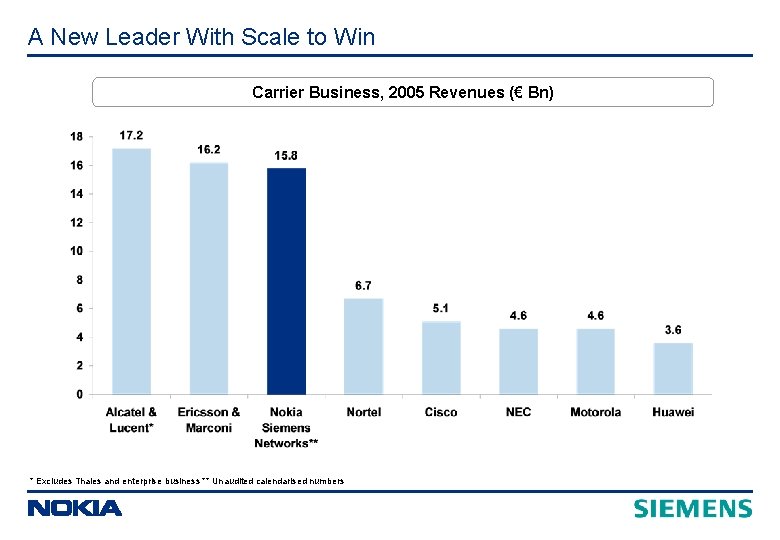 A New Leader With Scale to Win Carrier Business, 2005 Revenues (€ Bn) * A New Leader With Scale to Win Carrier Business, 2005 Revenues (€ Bn) *