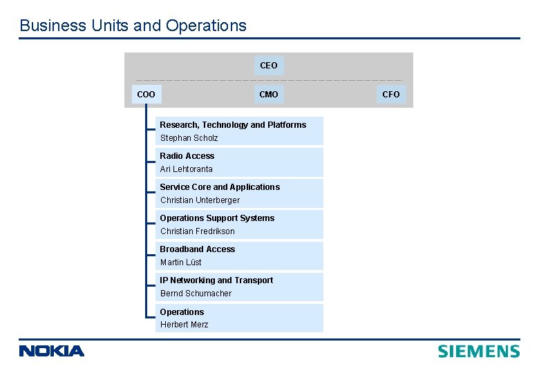 Business Units and Operations CEO COO CMO Research, Technology and Platforms Stephan Scholz Radio Business Units and Operations CEO COO CMO Research, Technology and Platforms Stephan Scholz Radio