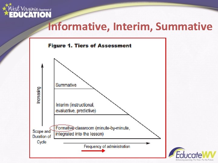 Informative, Interim, Summative 