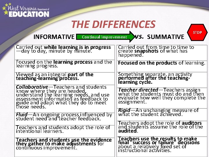 THE DIFFERENCES INFORMATIVE Continual Improvement Carried out while learning is in progress —day to