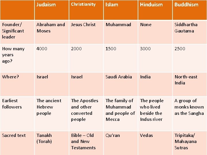 Judaism Christianity Islam Hinduism Buddhism Founder/ Significant leader Abraham and Moses Jesus Christ Muhammad