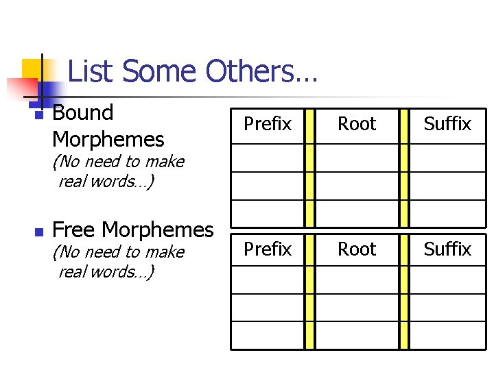 List Some Others… n Bound Morphemes Prefix Root Suffix (No need to make real