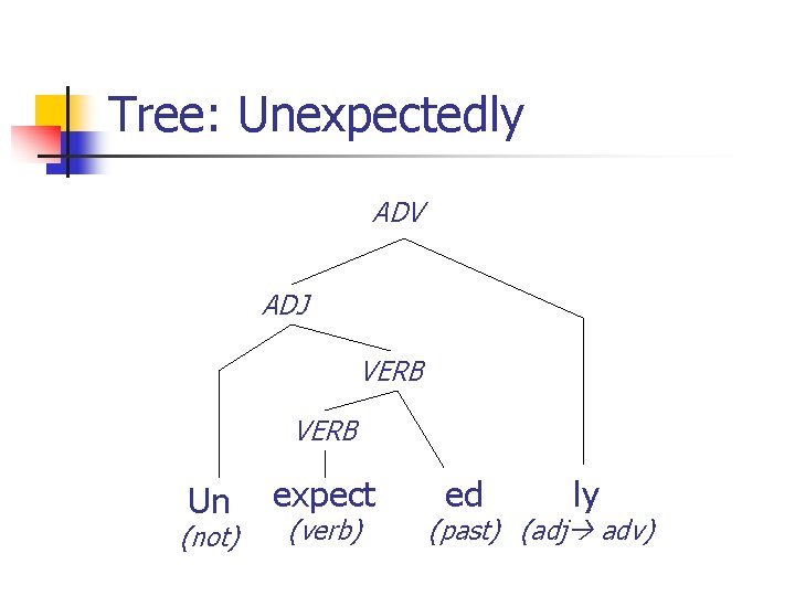 Tree: Unexpectedly ADV ADJ VERB Un (not) expect (verb) ed ly (past) (adj adv)