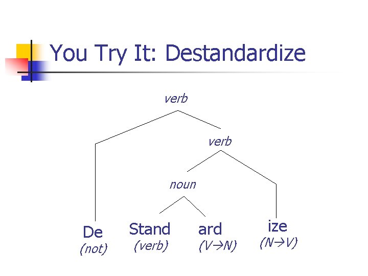You Try It: Destandardize verb noun De (not) Stand (verb) ard (V N) ize