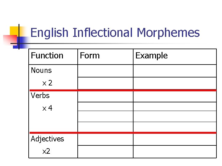 English Inflectional Morphemes Function Nouns x 2 Verbs x 4 Adjectives x 2 Form
