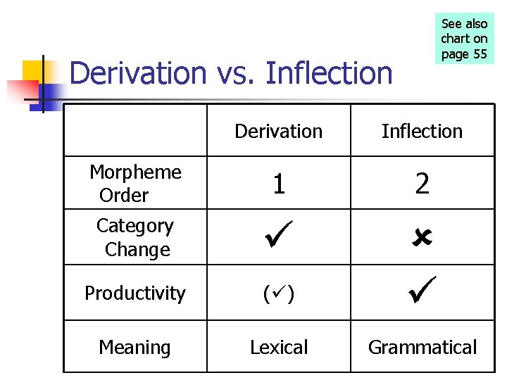 See also chart on page 55 Derivation vs. Inflection Derivation Inflection Morpheme Order 1