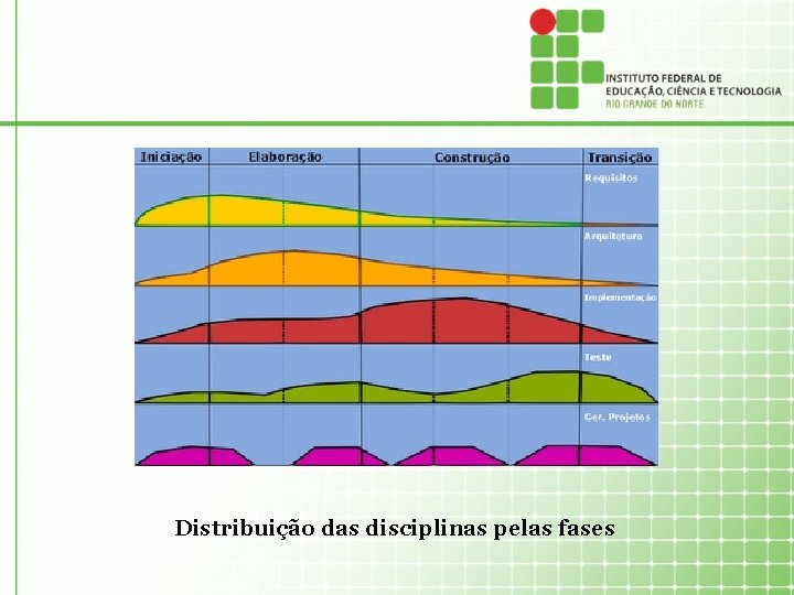 Distribuição das disciplinas pelas fases 