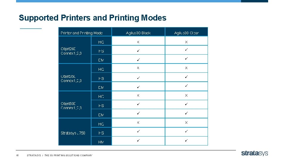 Supported Printers and Printing Modes 15 STRATASYS / THE 3 D PRINTING SOLUTIONS COMPANY