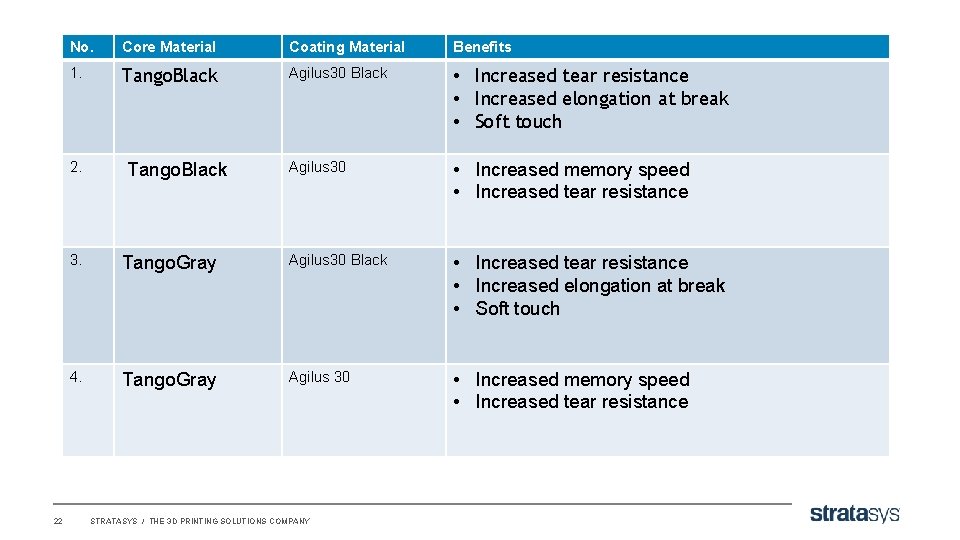 No. Core Material Coating Material Benefits 1. Tango. Black Agilus 30 Black • Increased