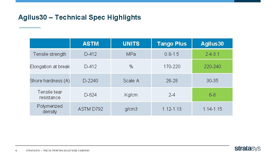 Agilus 30 – Technical Spec Highlights 6 ASTM UNITS Tango Plus Agilus 30 Tensile