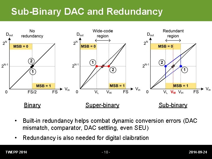 Sub-Binary DAC and Redundancy Binary Super-binary Sub-binary • Built-in redundancy helps combat dynamic conversion
