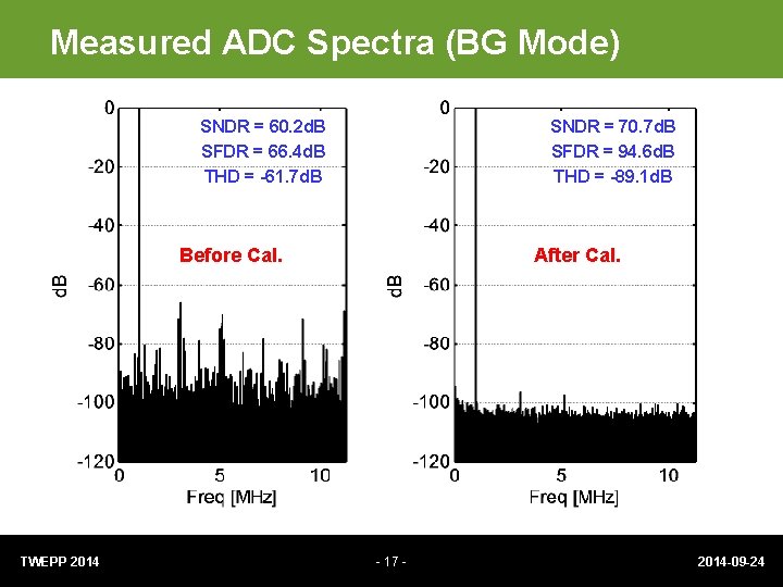 Measured ADC Spectra (BG Mode) SNDR = 60. 2 d. B SFDR = 66.