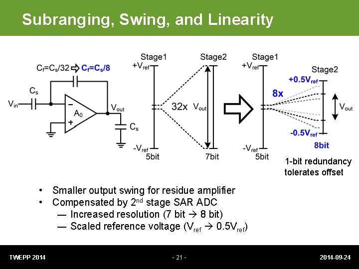 Subranging, Swing, and Linearity 1 -bit redundancy tolerates offset • Smaller output swing for