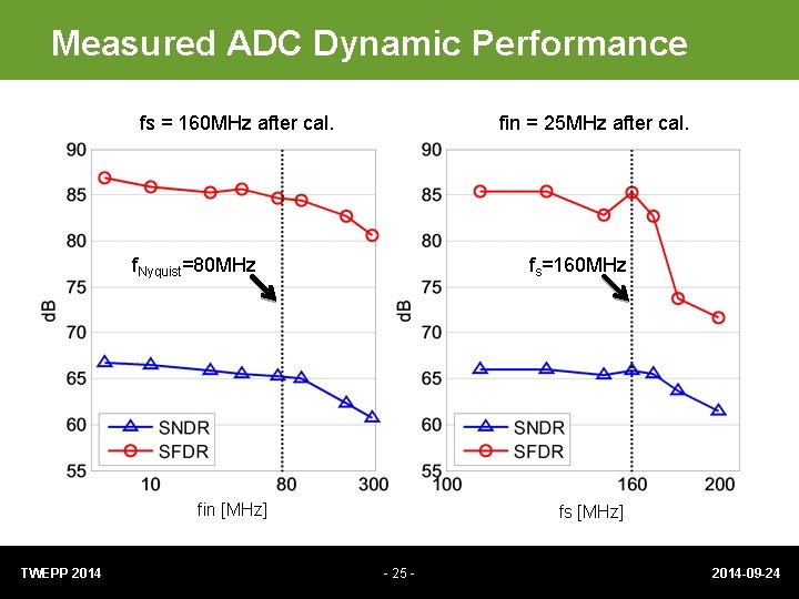 Measured ADC Dynamic Performance fs = 160 MHz after cal. fin = 25 MHz