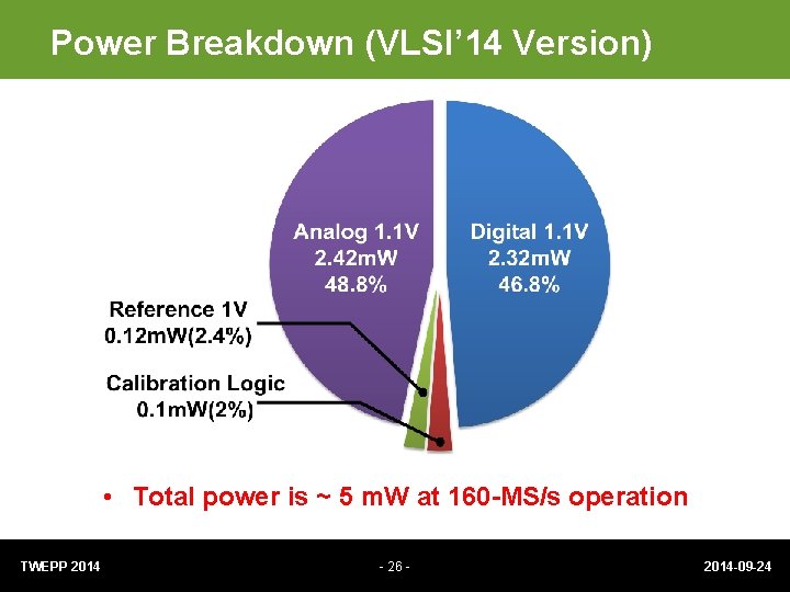 Power Breakdown (VLSI’ 14 Version) Analog 1. 1 V 2. 8 m. W (53.