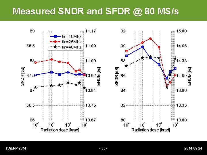 Measured SNDR and SFDR @ 80 MS/s TWEPP 2014 - 30 - 2014 -09