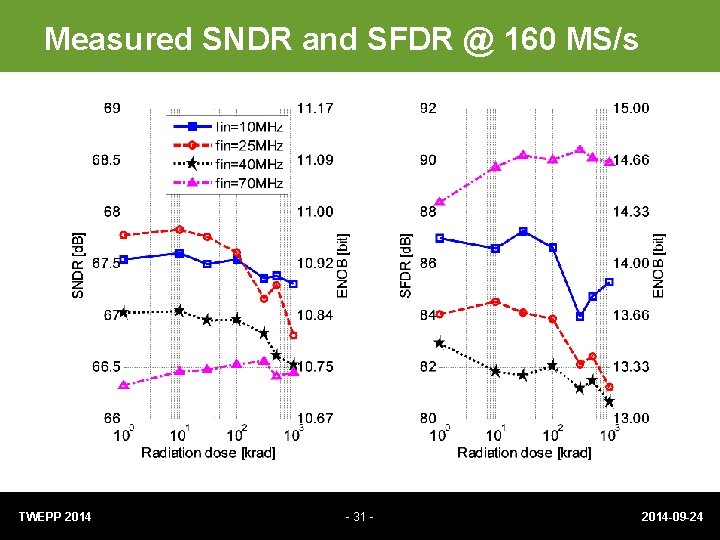 Measured SNDR and SFDR @ 160 MS/s TWEPP 2014 - 31 - 2014 -09