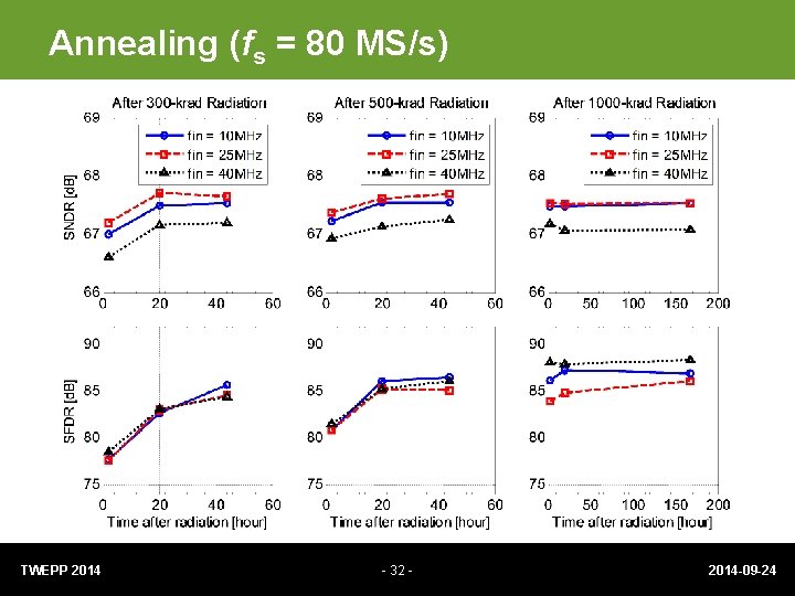 Annealing (fs = 80 MS/s) TWEPP 2014 - 32 - 2014 -09 -24 