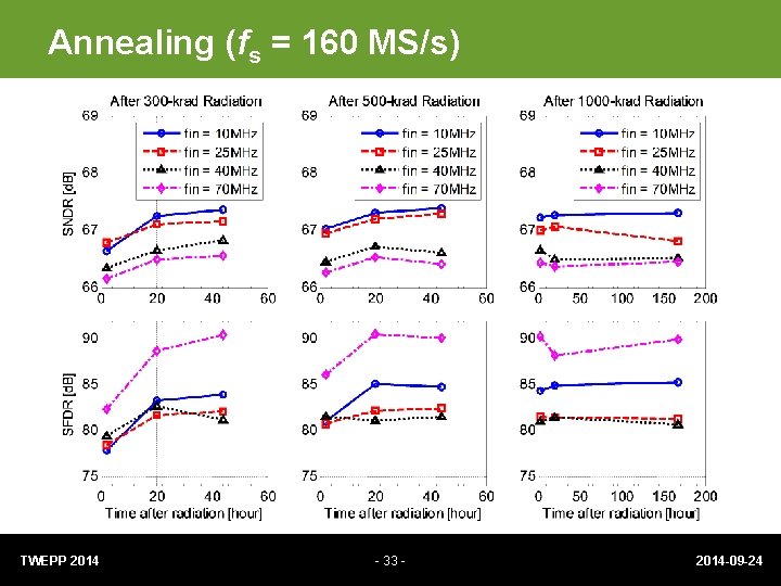 Annealing (fs = 160 MS/s) TWEPP 2014 - 33 - 2014 -09 -24 