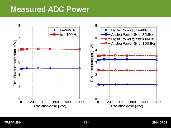 Measured ADC Power TWEPP 2014 - 34 - 2014 -09 -24 