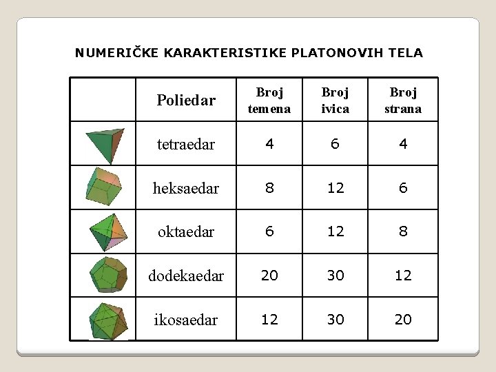 NUMERIČKE KARAKTERISTIKE PLATONOVIH TELA Poliedar Broj temena Broj ivica Broj strana tetraedar 4 6