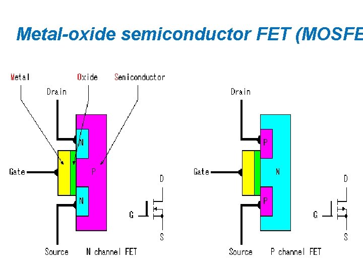 Metal-oxide semiconductor FET (MOSFE 