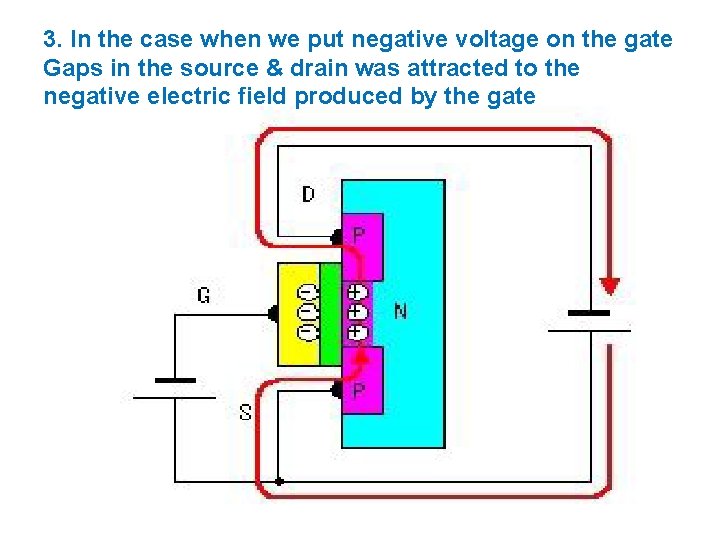 3. In the case when we put negative voltage on the gate Gaps in