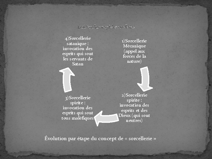 Evolution du concept de « sorcellerie » 4)Sorcellerie satanique : invocation des esprits qui