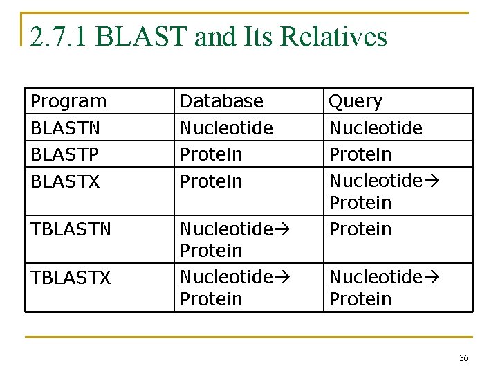 2. 7. 1 BLAST and Its Relatives Program BLASTN BLASTP BLASTX Database Nucleotide Protein