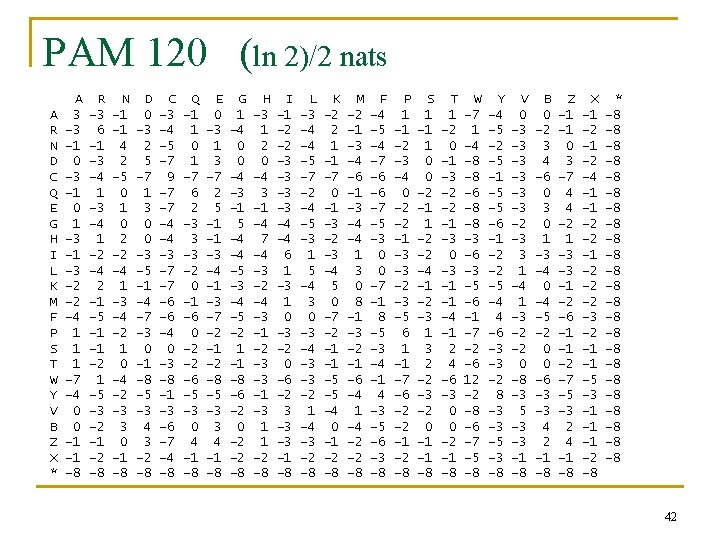 PAM 120 (ln 2)/2 nats A R N D C Q E G H