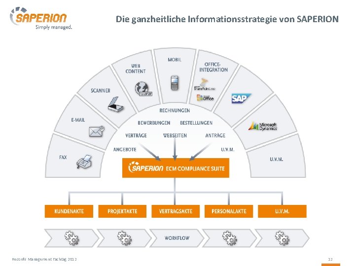 Die ganzheitliche Informationsstrategie von SAPERION Records Management Fachtag 2012 12 