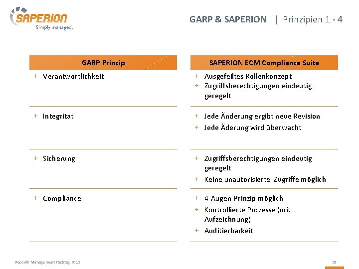 GARP & SAPERION | Prinzipien 1 - 4 GARP Prinzip SAPERION ECM Compliance Suite