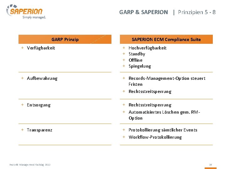GARP & SAPERION | Prinzipien 5 - 8 GARP Prinzip SAPERION ECM Compliance Suite