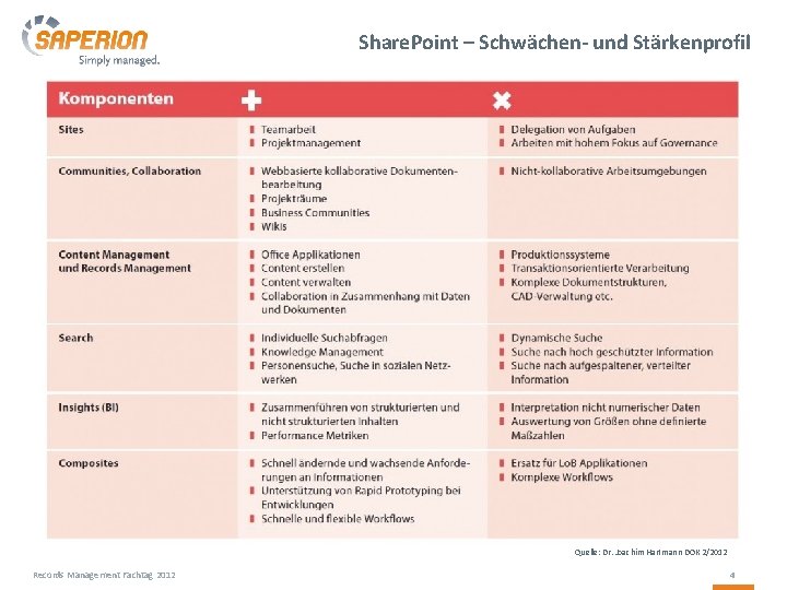 Share. Point – Schwächen- und Stärkenprofil Quelle: Dr. Joachim Hartmann DOK 2/2012 Records Management