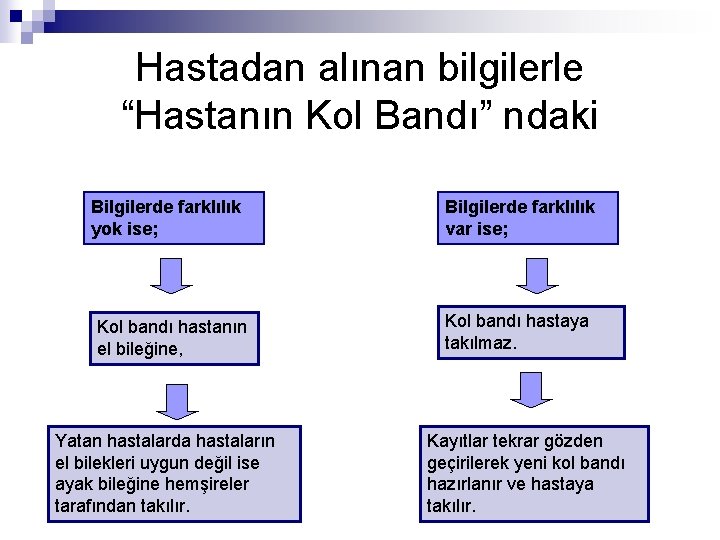 Hastadan alınan bilgilerle “Hastanın Kol Bandı” ndaki Bilgilerde farklılık yok ise; Kol bandı hastanın