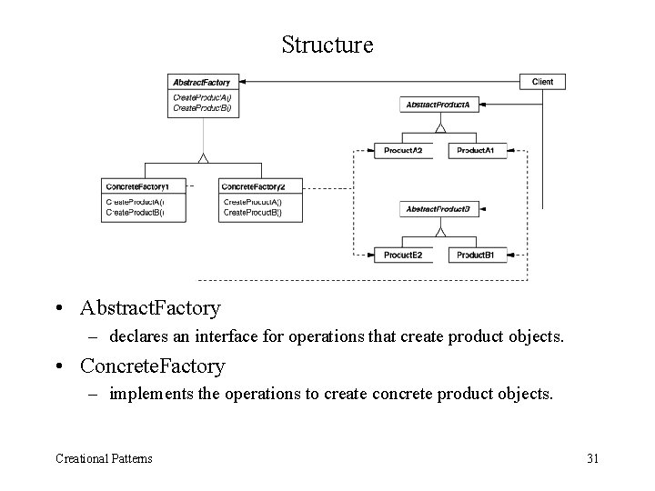 Structure • Abstract. Factory – declares an interface for operations that create product objects.