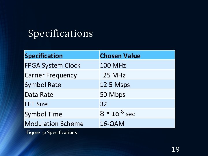 Specifications Specification FPGA System Clock Carrier Frequency Symbol Rate Data Rate FFT Size Symbol Specifications Specification FPGA System Clock Carrier Frequency Symbol Rate Data Rate FFT Size Symbol
