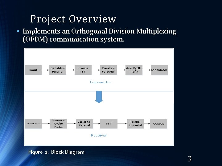 Project Overview • Implements an Orthogonal Division Multiplexing (OFDM) communication system. Figure 1: Block Project Overview • Implements an Orthogonal Division Multiplexing (OFDM) communication system. Figure 1: Block