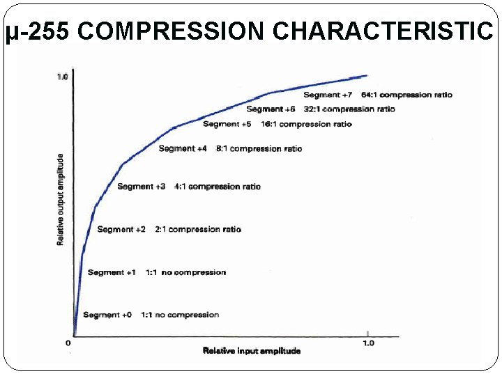 µ-255 COMPRESSION CHARACTERISTIC µ-255 COMPRESSION CHARACTERISTIC